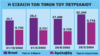 Ανησυχία για τις Ανατιμήσεις στα Καύσιμα- Φόβοι για επιβράδυνση στους Ρυθμούς Ανάπτυξης  (02/04/2004)